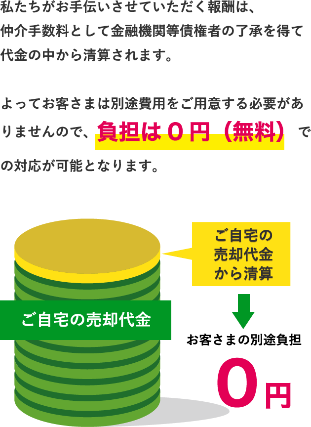 私たちがお手伝いさせていただく報酬は、仲介手数料として金融機関等債権者の了承を得て代金の中から清算されます。