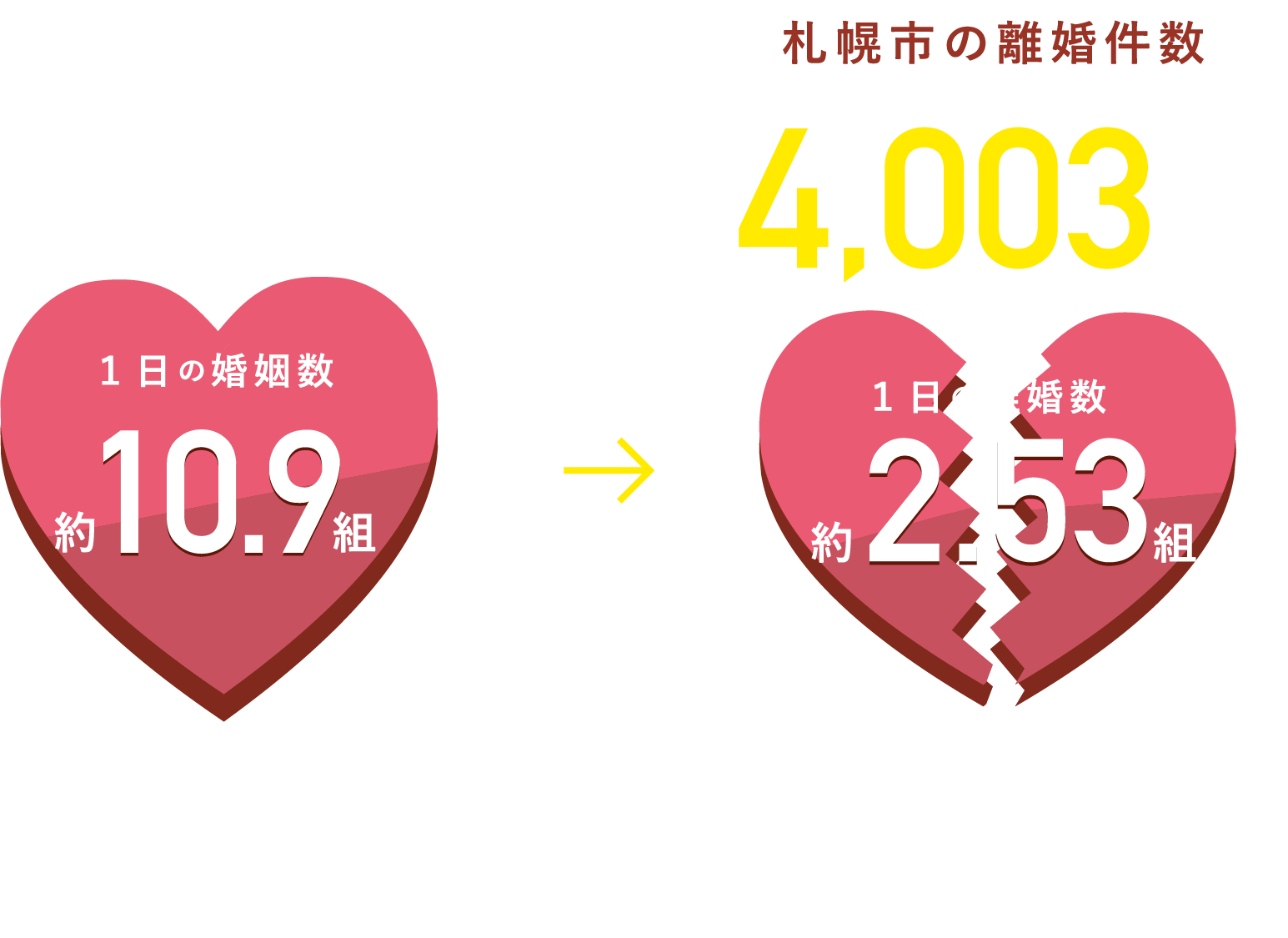 札幌市の離婚件数4,003件/年