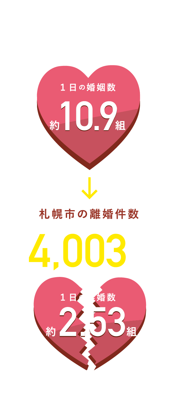 札幌市の離婚件数4,003件/年